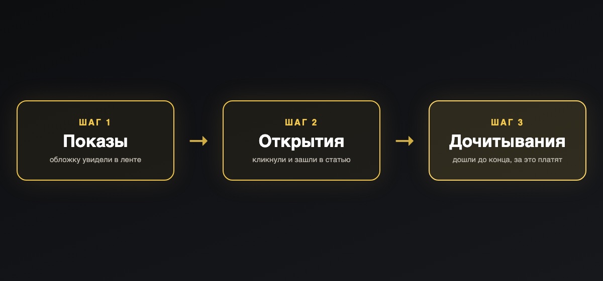 Воронка Дзена: Показы, Открытия, Дочитывания