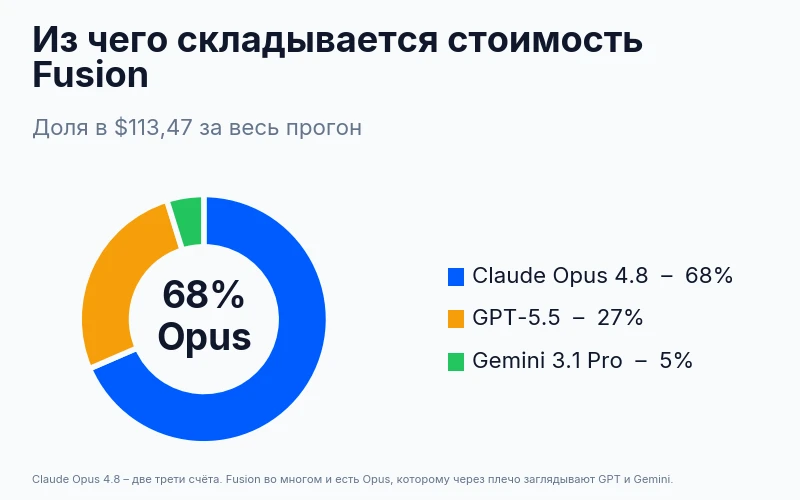 OpenRouter Fusion обошёл Claude и GPT в бизнес-задачах, но стоит в 2,27 раза дороже