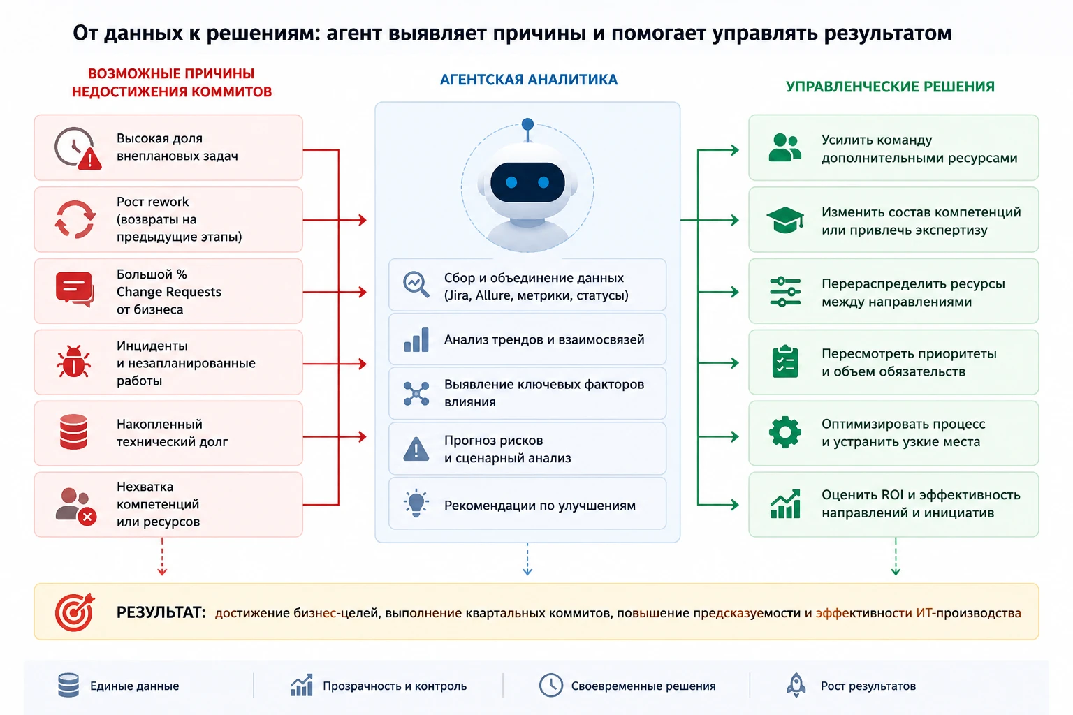 Автоматизация процессов в IT экономит до 73% токенов ИИ-агентов, если навести порядок заранее
