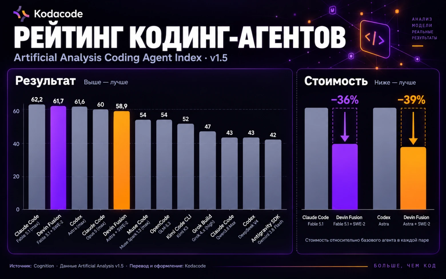 Devin AI вынес Fusion на десктоп: связка двух моделей экономит до 39% на вычислениях