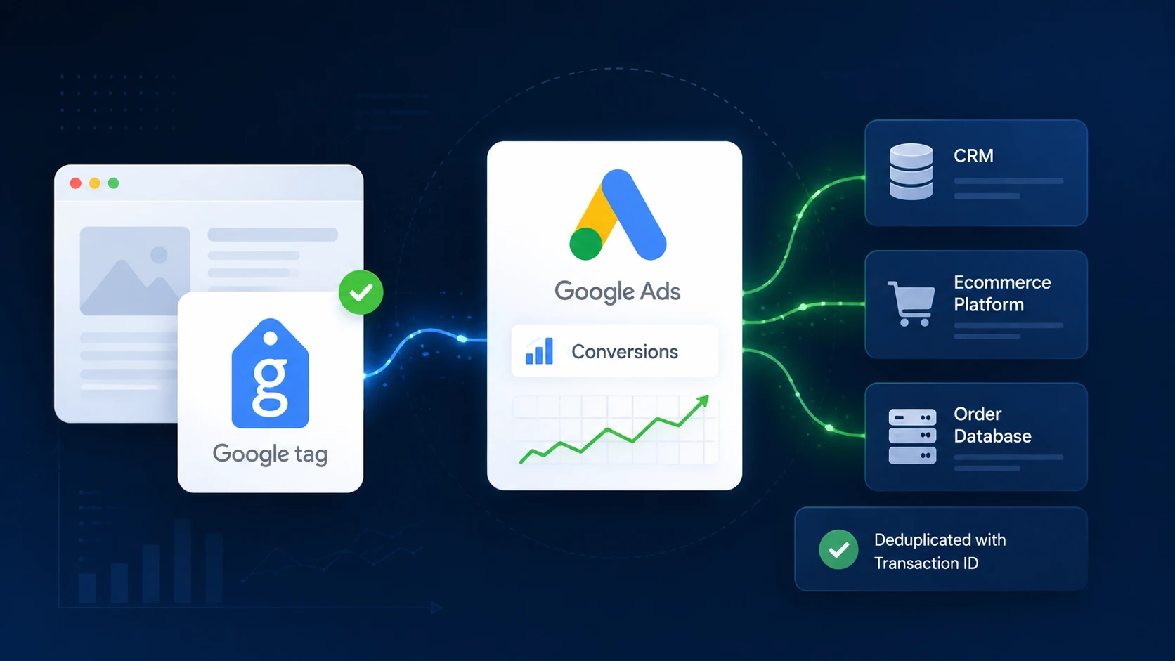 Google Ads объединил конверсии сайта и CRM: потерянные покупки вернутся в отчёты
