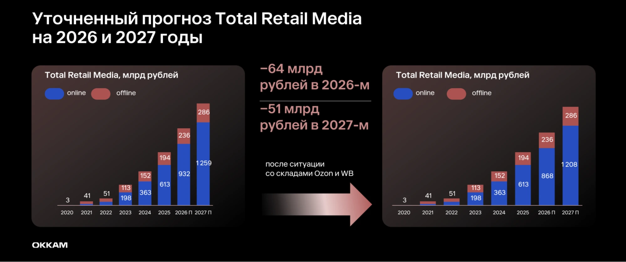 Рынок retail media в России достигнет 1,5 трлн рублей к 2027 году: рост в 24 раза за шесть лет