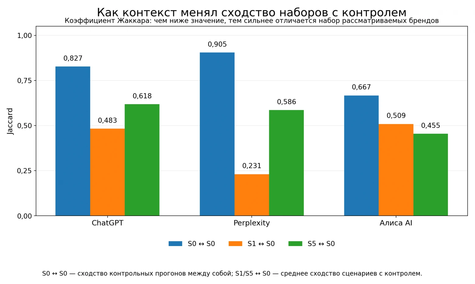 AI видимость бренда зависит от истории чата: эксперимент на 45 диалогах