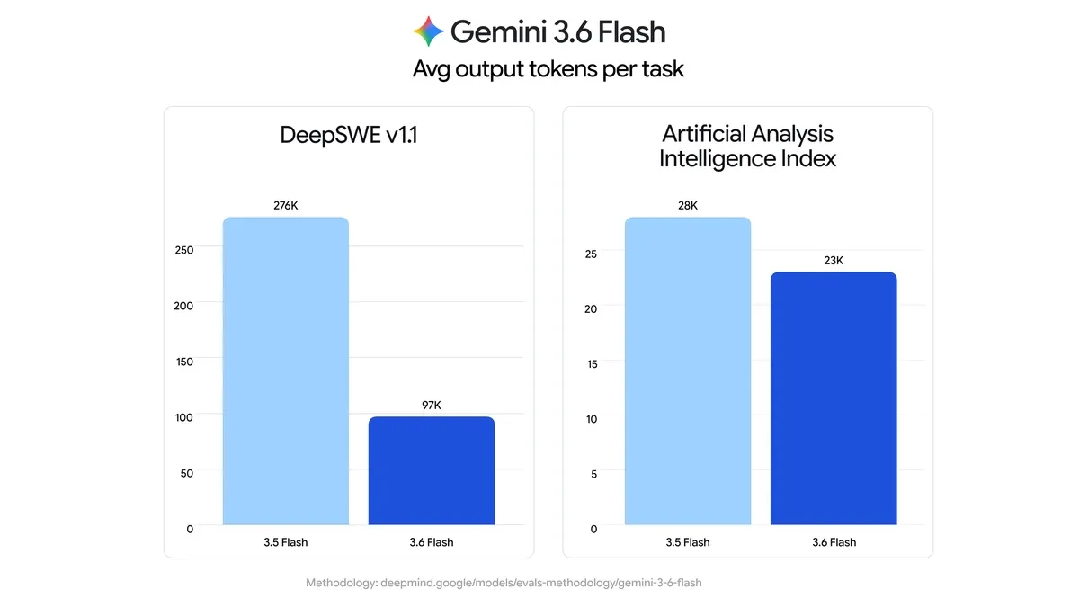 Gemini 3.5 Flash уступила место версии 3.6: до 65% экономии токенов при том же интеллекте