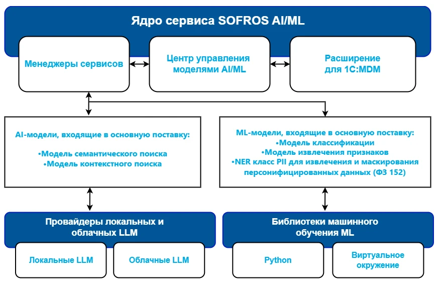 REST API нейросети за 40 минут: как автоматизировать нормализацию номенклатуры в 1С и SAP