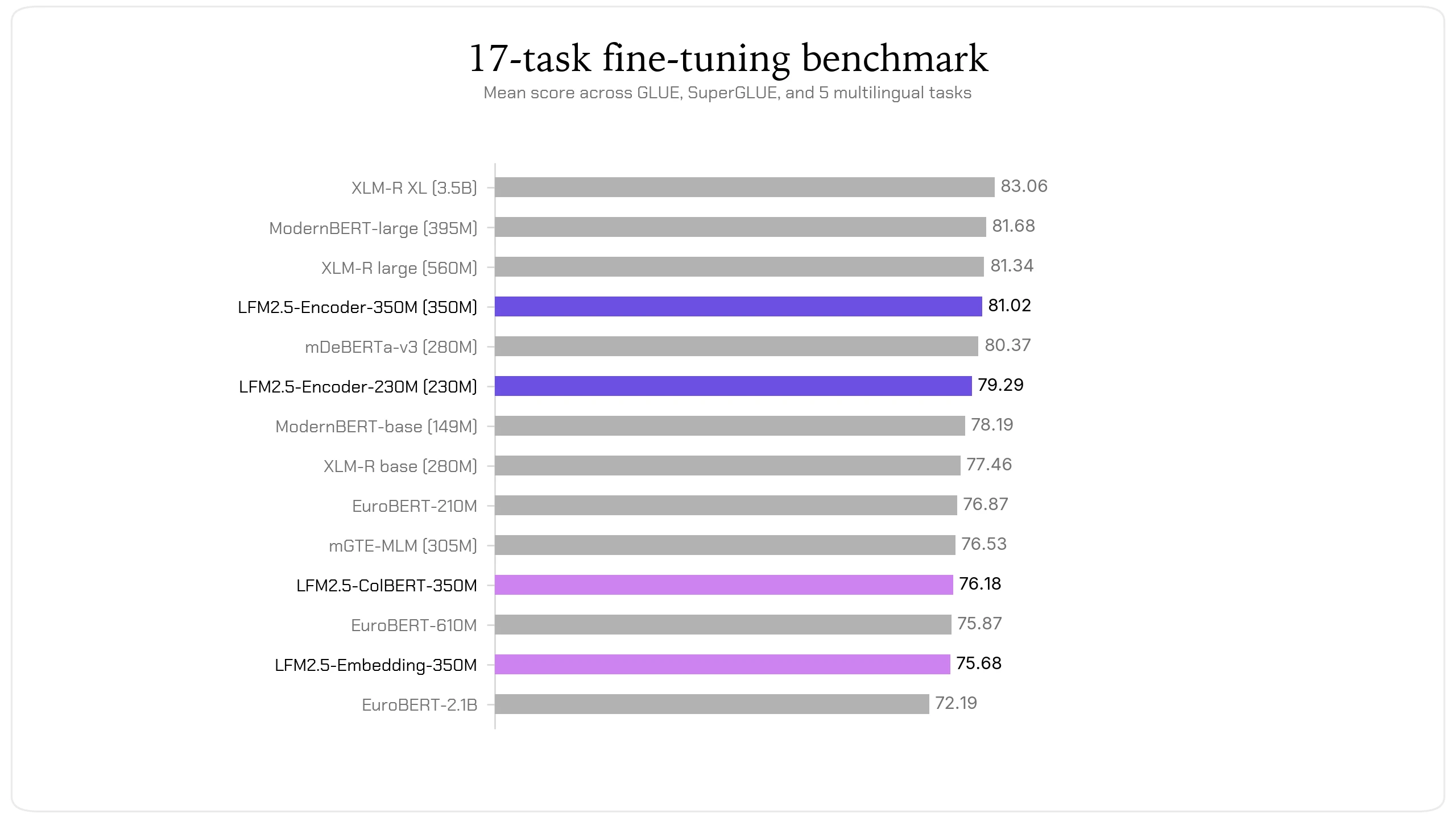 ИИ-агенты для локальной установки: LFM2.5 работает без GPU и выдаёт 113 токенов в секунду