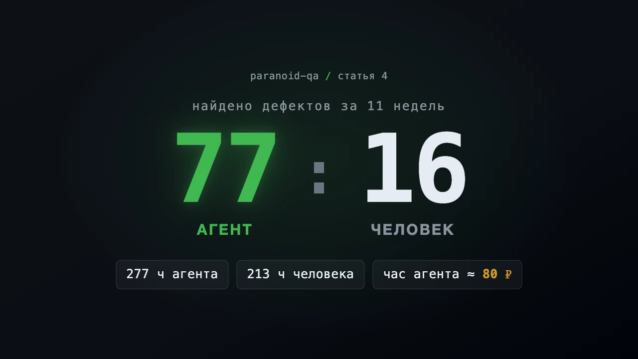 277 часов с нейросетью для тестирования: 94 бага найдены, но человек потратил ещё 213 часов рядом