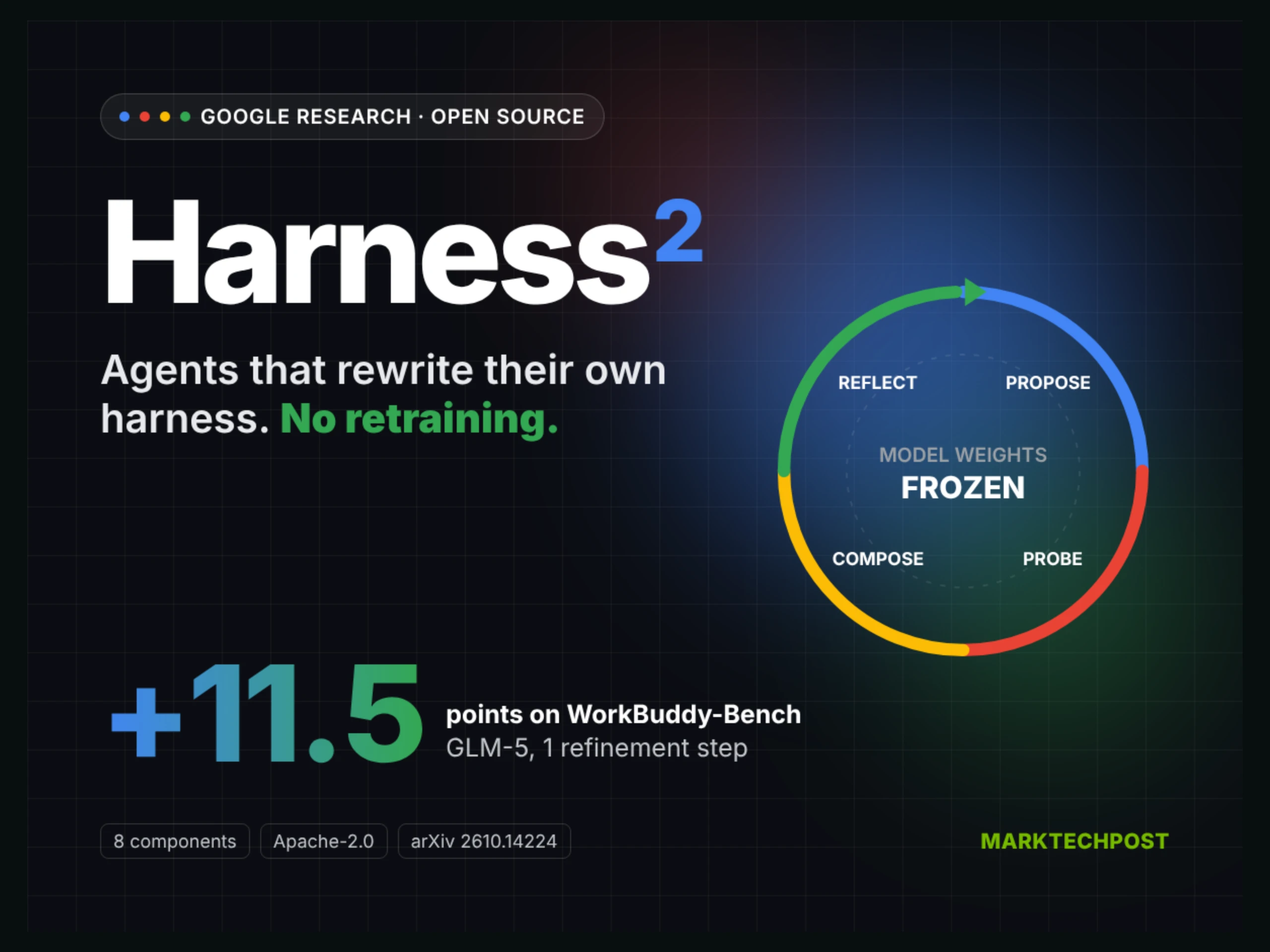 Google открыла Harness2: что такое ИИ-агент, который улучшается без переобучения модели