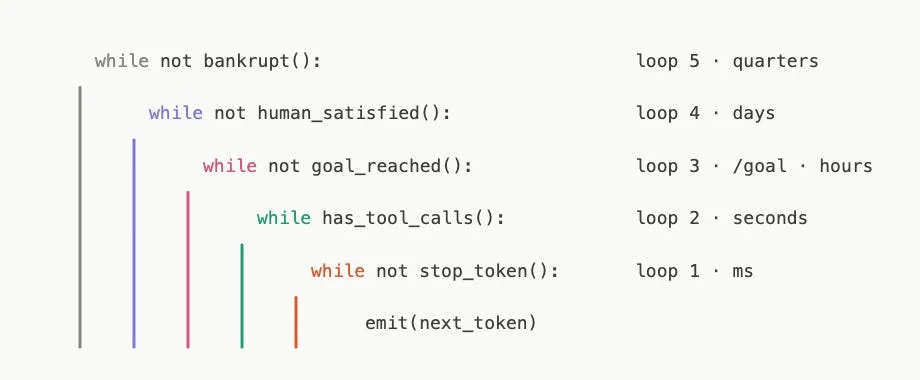 Loopcraft: программный код для автоматизации операций пользователя пишут каскады ИИ-агентов