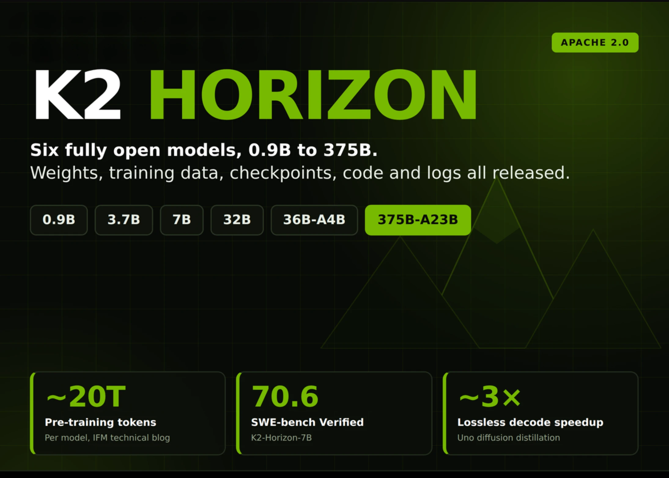 IFM выложила 6 открытых языковых моделей K2 Horizon и призналась в завышении бенчмарков на 3,37 п.п.