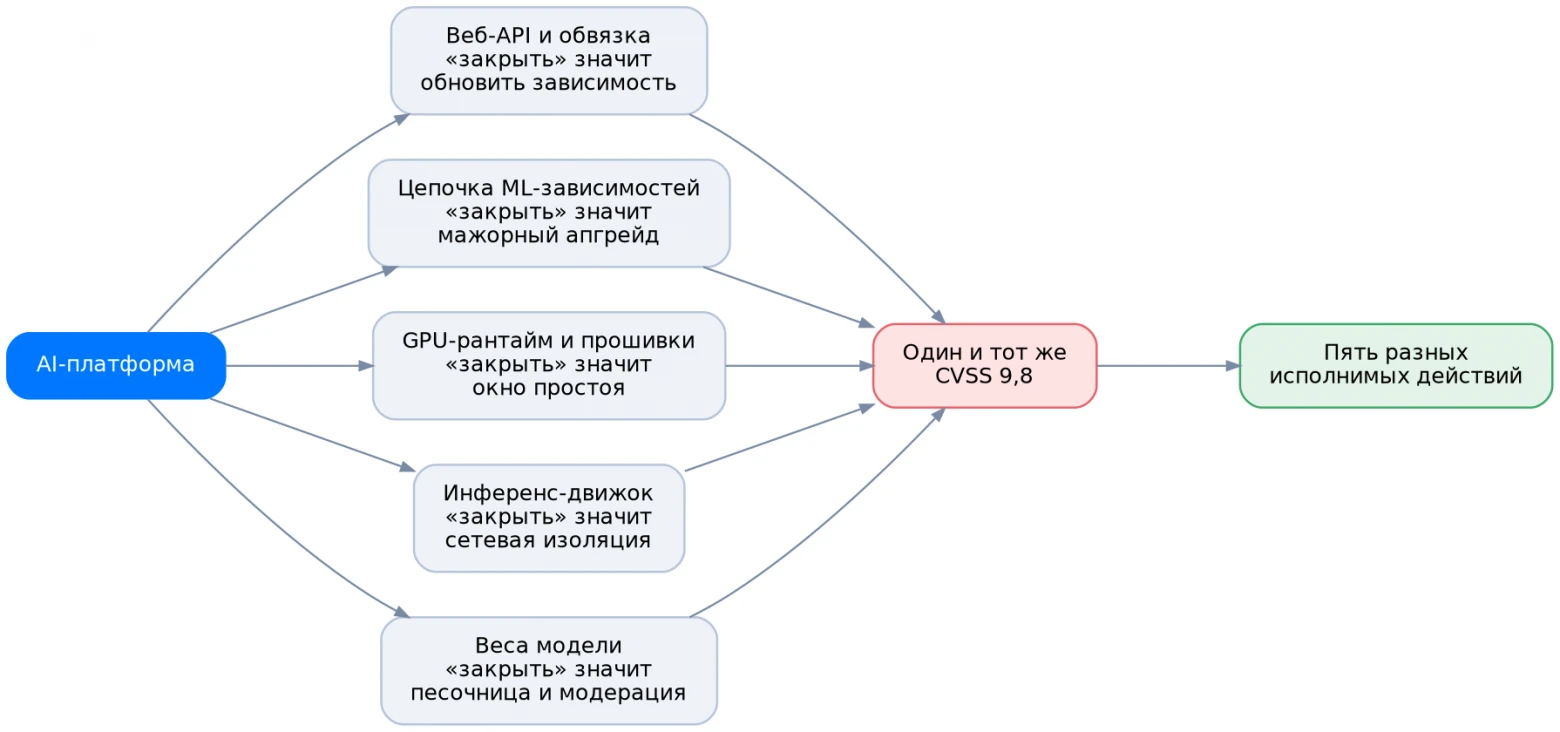 CISA заменила фиксированные сроки патчей на оценку риска: что это значит для уязвимостей нейросетей