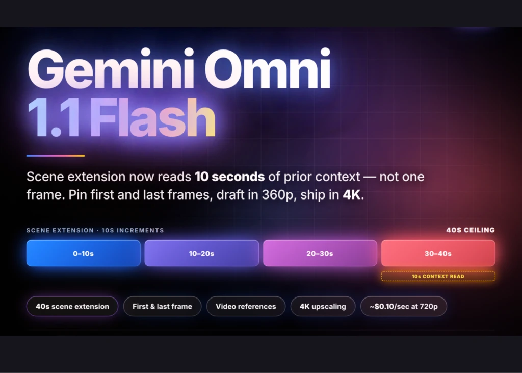 Gemini Omni 1.1 Flash: видео до 40 секунд, черновики за треть цены и контроль каждого кадра