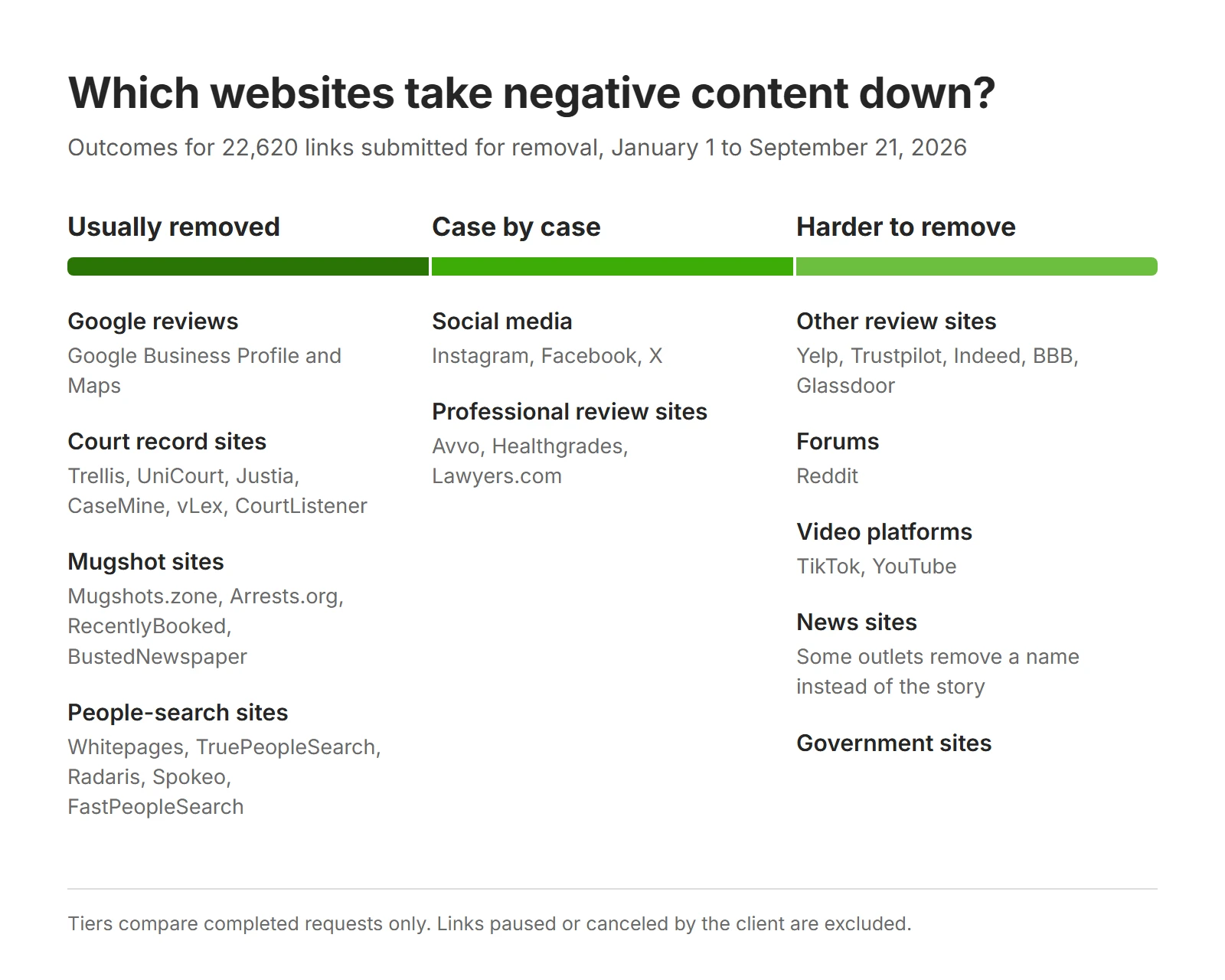 Удаление страниц из поиска Яндекс и Google: какой контент исчезает за 14 дней, а какой останется навсегда