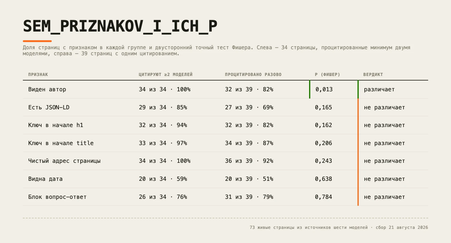 Видимость в нейросетях: тест 73 страниц не подтвердил ни один популярный совет