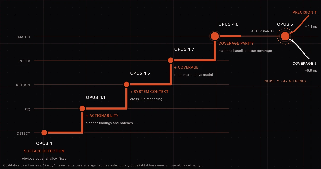 Claude 3.5 Opus возглавил рейтинг 187 моделей ИИ, обойдя Fable 5 вдвое дешевле