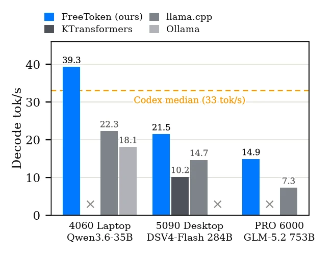 FreeToken запускает модели на 284 млрд параметров на RTX 4060: агенты больше не падают по таймауту