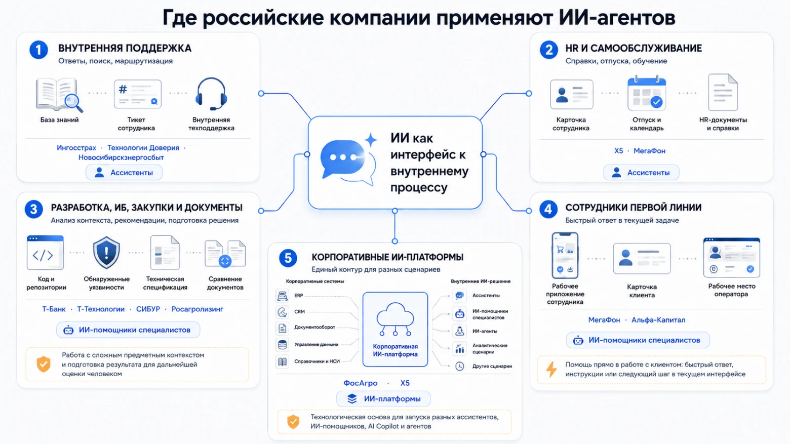 ИИ-агенты в российских компаниях: 13 проектов с реальными цифрами экономии